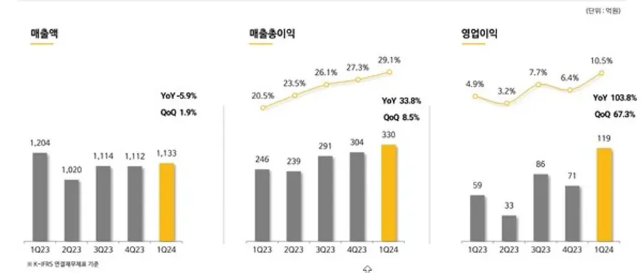  * 교촌에프엔비의 지난달말 기관투자가 대상 기업설명회(IR) 자료 중에서 발췌
