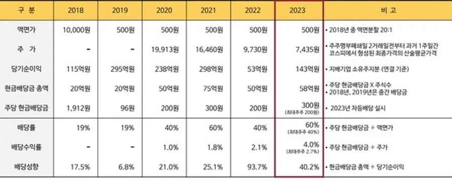  * 교촌에프엔비 IR 자료 발췌