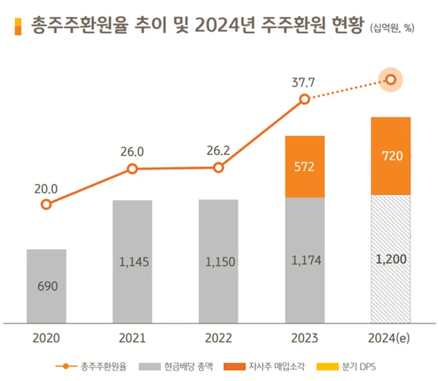 [출처: KB금융그룹]