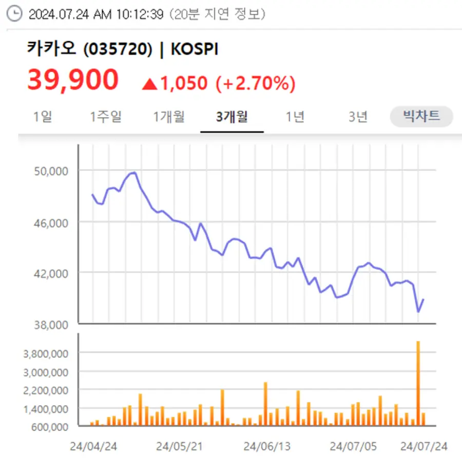 카카오 주가 3개월 추이 [출처: 한국거래소 정보데이터시스템]