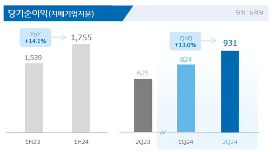 우리금융그룹 실적 [출처: 우리금융그룹]