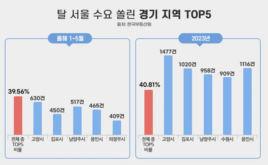자료제공. 부동산인포
