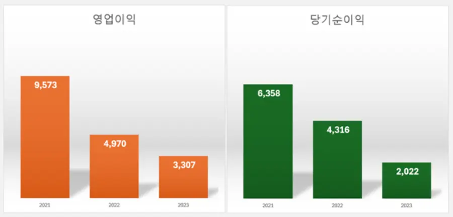 자료: 금융감독원 전자공시스템 출처:금융감독원 전자공시시스템. (단위: 억원)