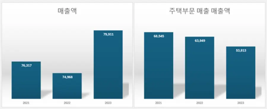자료출처. 금융감독원 전자공시 시스템. (단위: 억원)