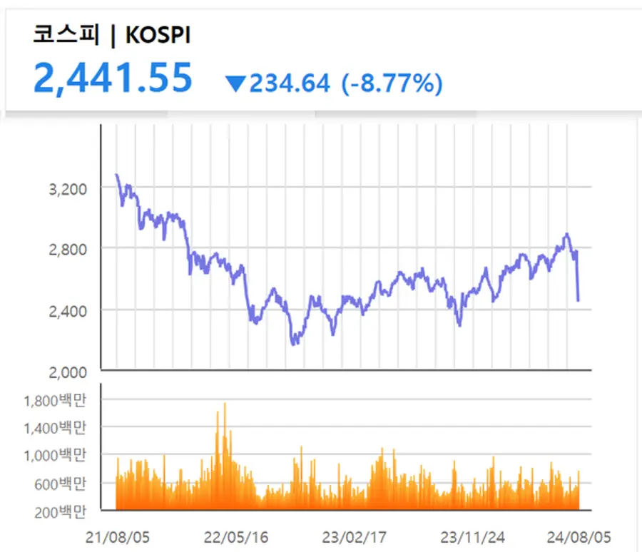 코스피 지수 3년 추이 [출처: KRX 정보데이터시스템]