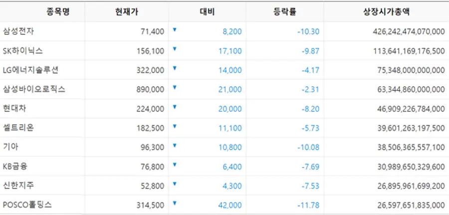 코스피 시가총액 10위 종목 [출처: KRX 정보데이터시스템]