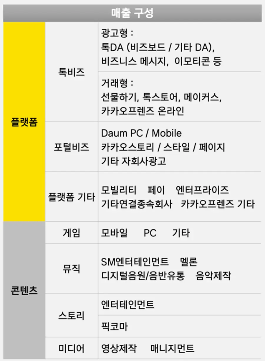카카오 실적 구분
