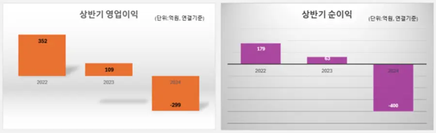 금호건설 연도별 영업이익과 당기 순이익 (출처. 금융감독원)