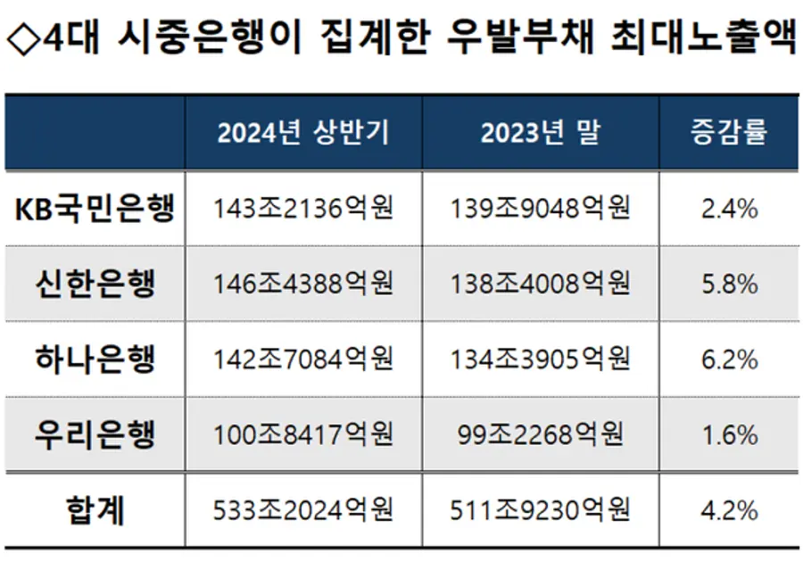 [출처: 4대 시중은행 반기보고서 중 재무제표 주석 난외계정]