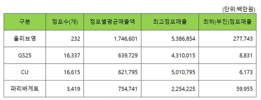  * 공정위 가맹사업거래 정보공시스템에 등록된 가맹사업정보공개서 내용 발췌.