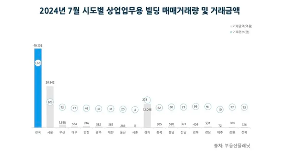 2024년 7월 시도별 상업업무용 빌딩 매매거래량 및 거래금액