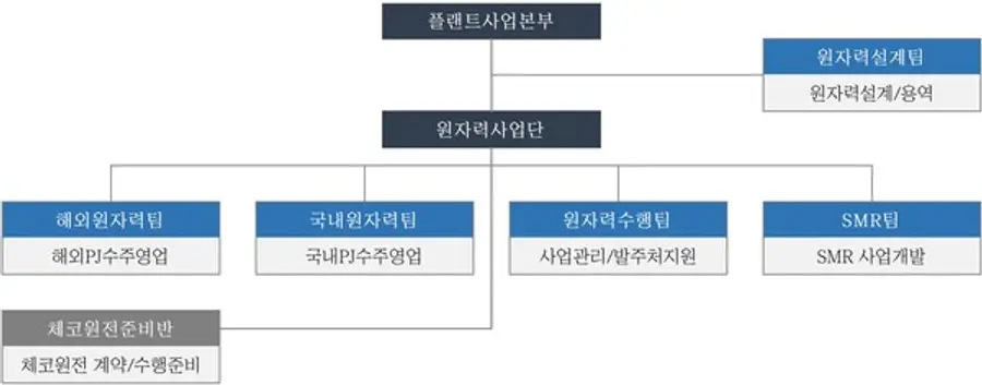대우건설 플랜트사업본부 원자력 조직도