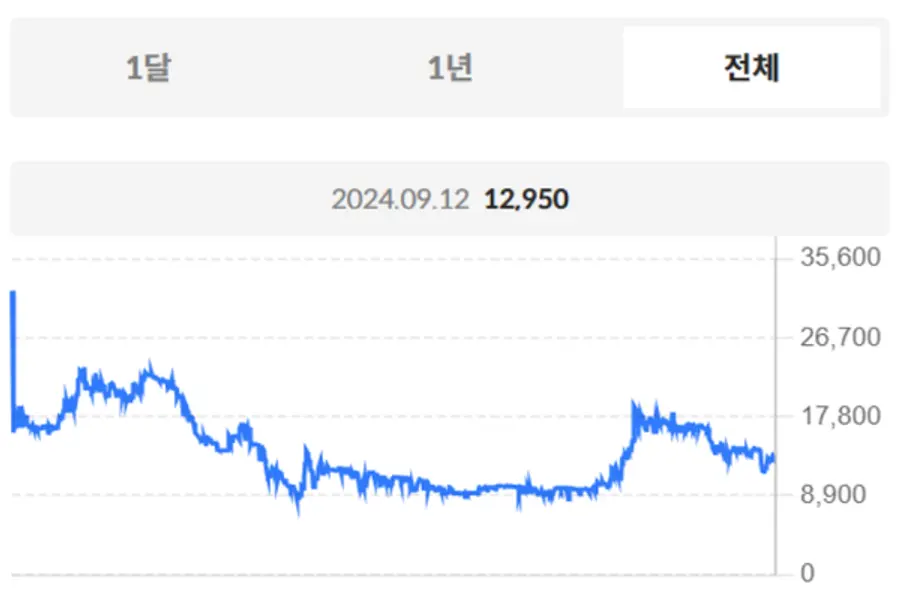 케이뱅크 비상장주식 거래가격 추이 [출처: 서울거래 비상장]