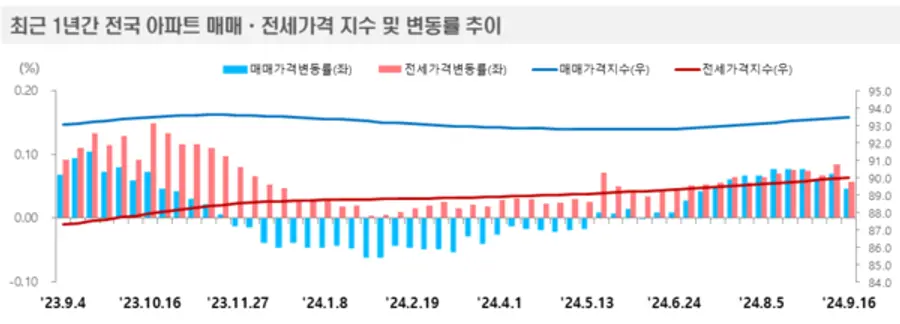출처=한국부동산원