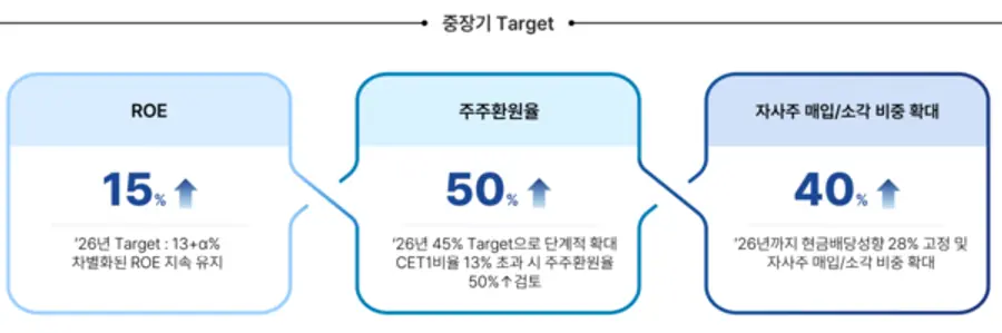 JB금융그룹의 기업가치 제고 계획 [출처: JB금융지주]