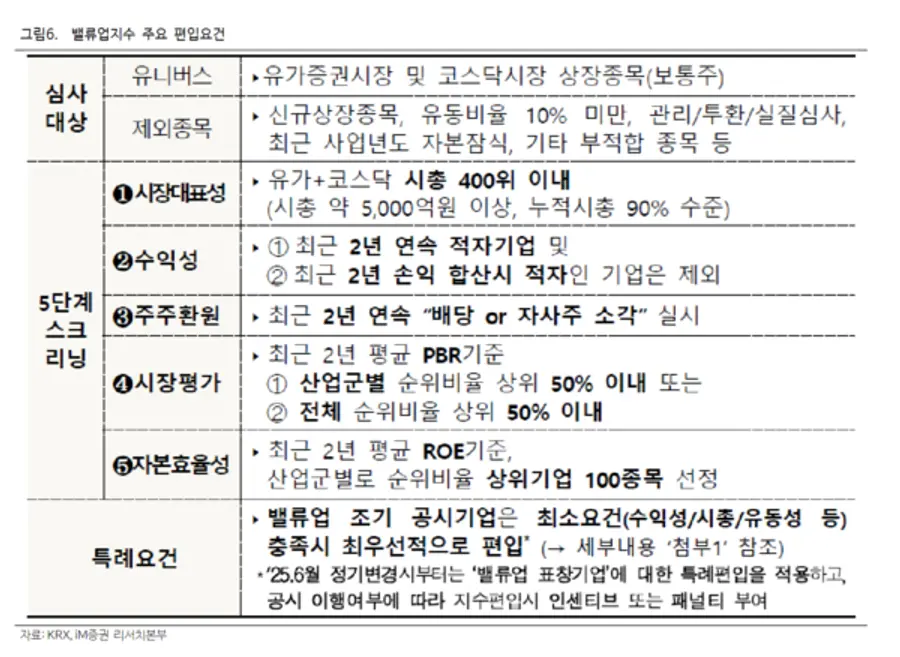 밸류업지수 편입 요건