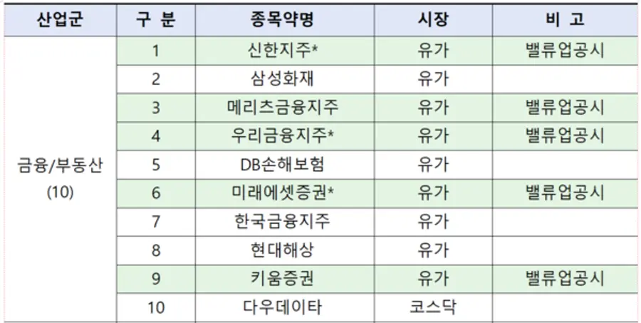 코리아 밸류업 지수에 편입된 금융주 [출처: 한국거래소]