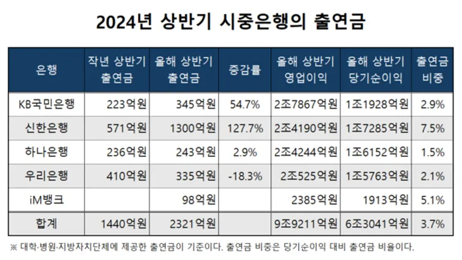[출처: 시중은행 5곳 2024년 상반기 현황 보고서]