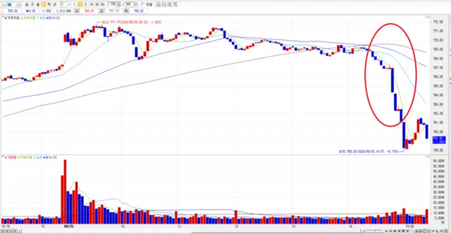25일 코스닥 지수 3분 차트. 오후 2시30분이 넘어가면서 수직낙하했다.