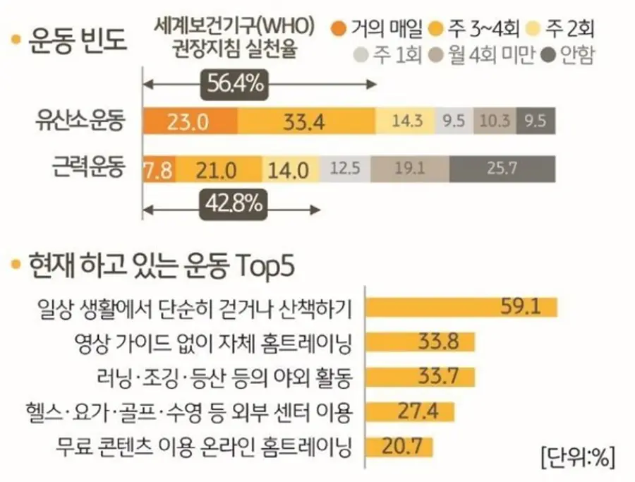 [출처: 2024 한국 웰니스 보고서]