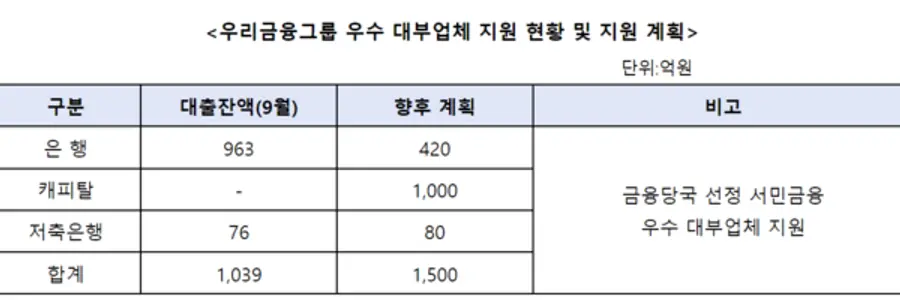 [출처: 우리금융그룹]