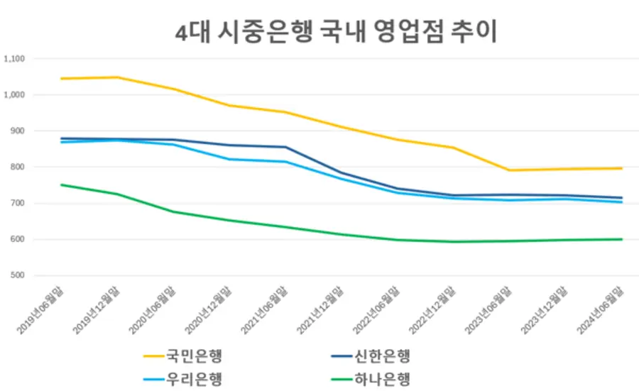 [출처: 금융감독원 금융통계정보시스템]