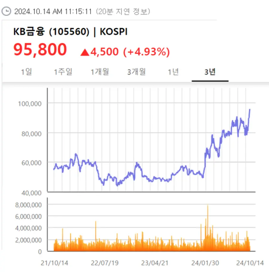 KB금융 3년 주가 추이 [출처: KRX 정보데이터시스템]