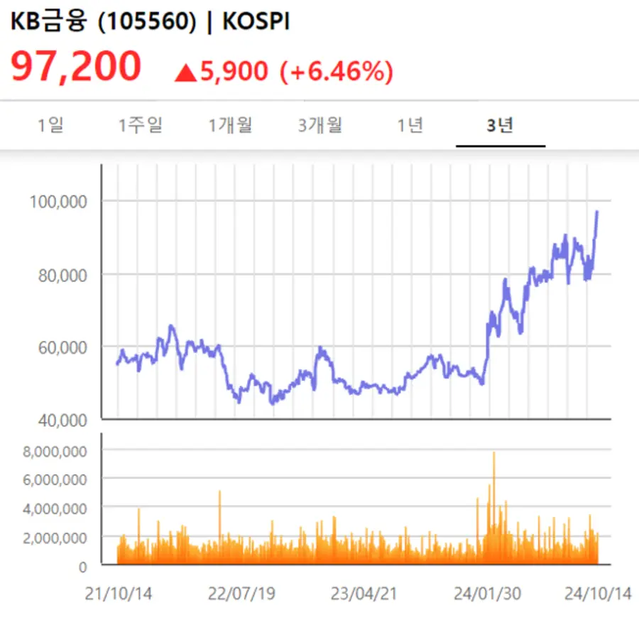 지난 3년간 KB금융 주가 추이 [출처: KRX 정보데이터시스템]