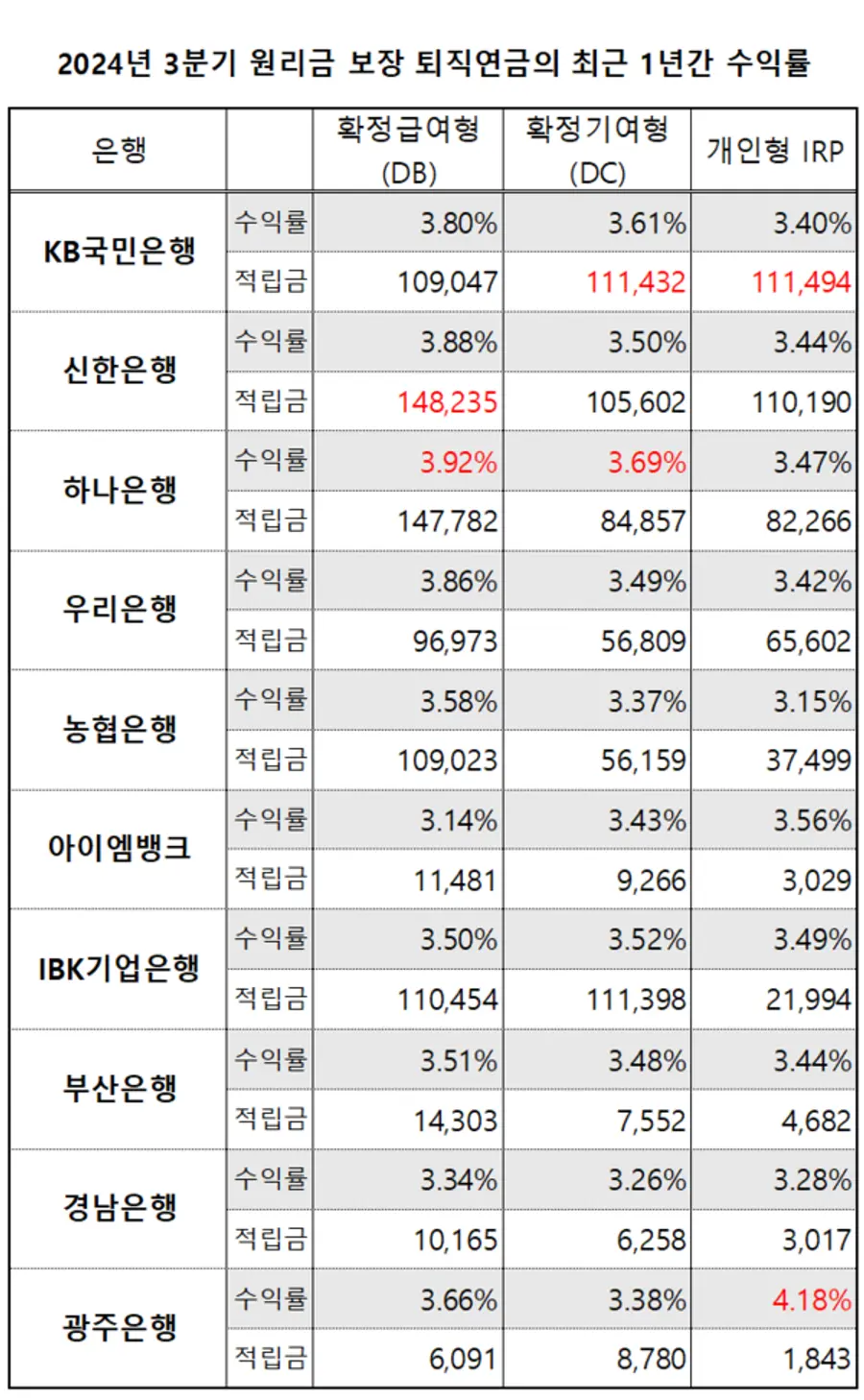 ※적립금 단위는 억원이다. [출처: 금융감독원 퇴직연금 비교 공시]