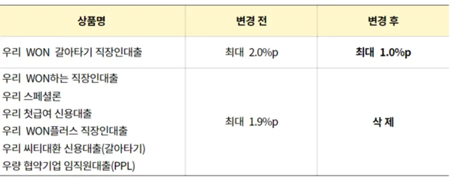 [출처: 우리은행]