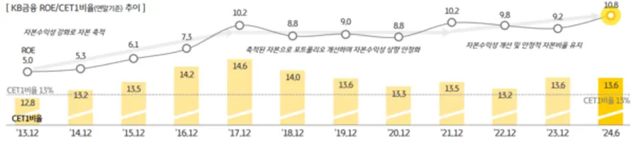 [출처: KB금융그룹]