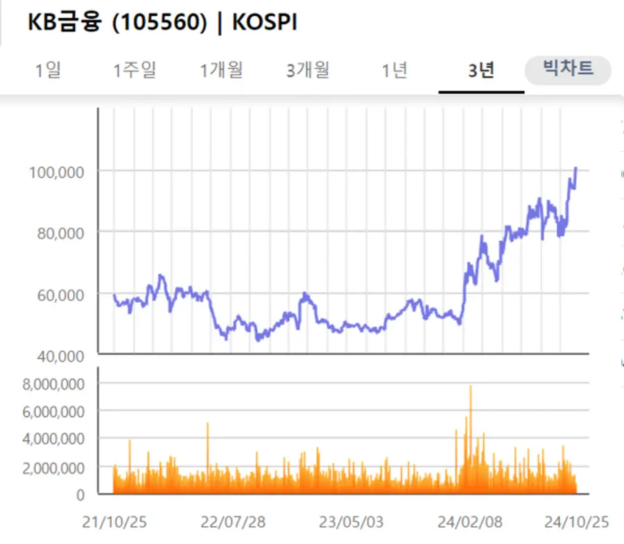 KB금융 3년 주가 추이 [출처: KRX정보데이터시스템]