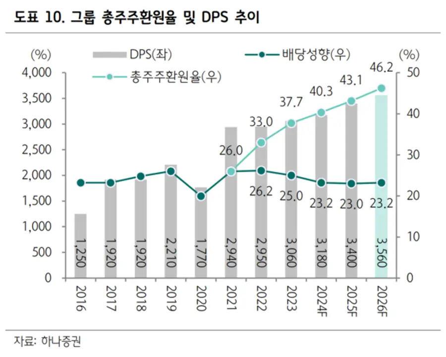 주당배당금(DPS) 추이 [출처: 하나증권]