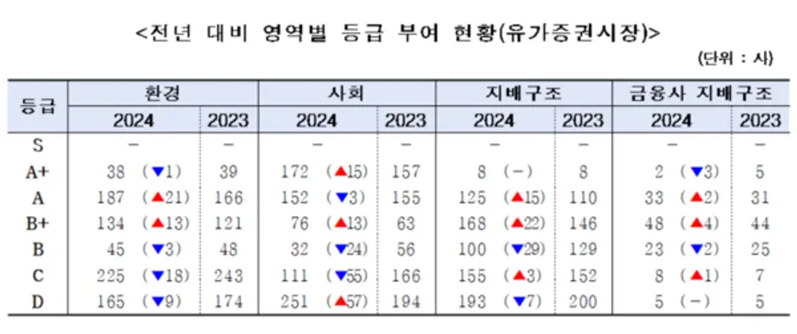 ESG 부문별 변동 현황. 
