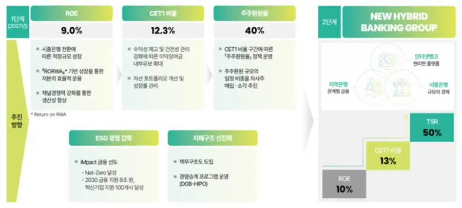 [출처: DGB금융지주의 기업가치 제고 계획]