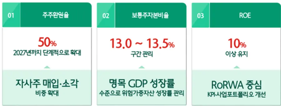 하나금융의 밸류업 계획 [출처: 하나금융그룹]