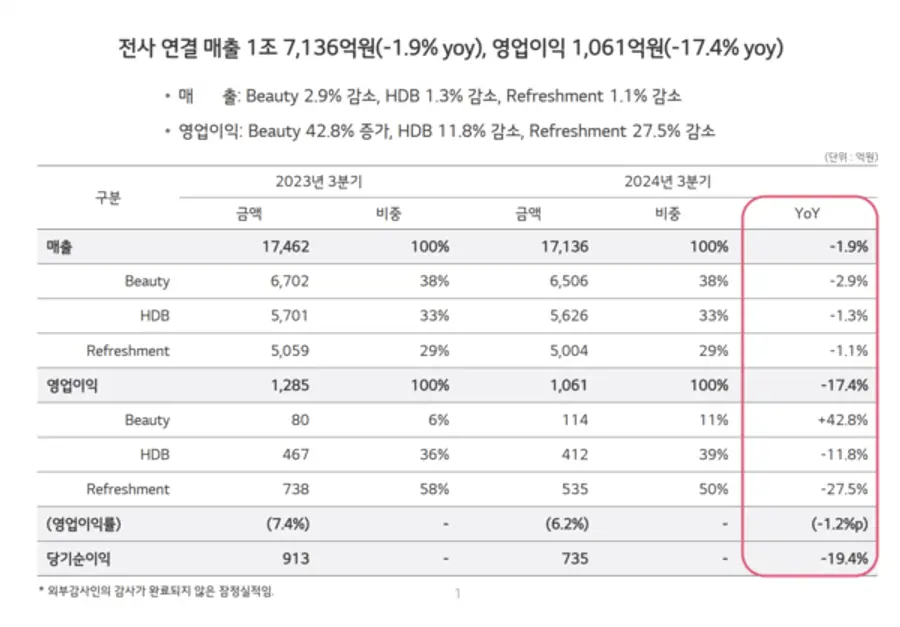 LG생활건강 3분기 실적 발표 자료