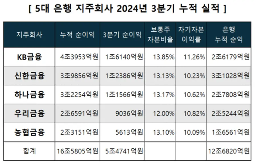 [출처: 각 사 실적발표 자료 취합]