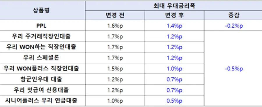 [출처: 우리은행]