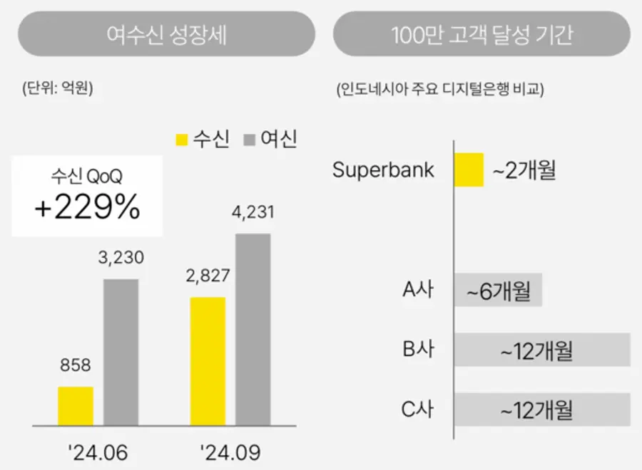 인도네시아 슈퍼뱅크의 출범 성적표 [출처: 카카오뱅크]