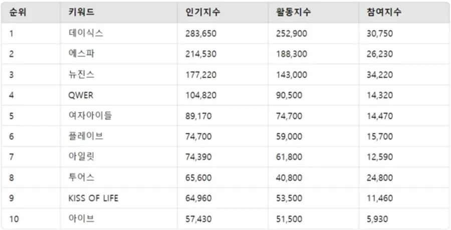 ▲K-POP 그룹 가수 인기지수 분석 결과 ⓒ디시트렌드