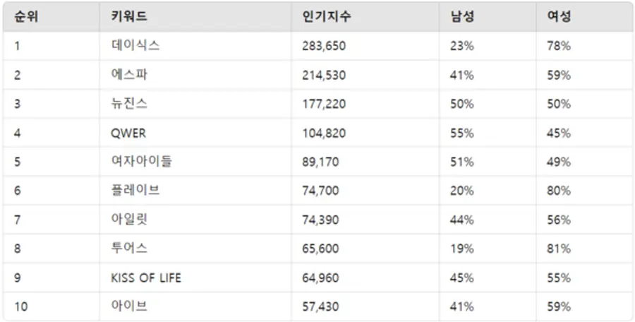 ▲K-POP 그룹 가수 인기지수 분석 결과 ⓒ디시트렌드
