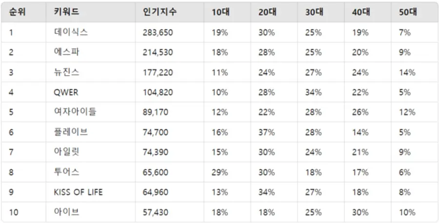 ▲K-POP 그룹 가수 인기지수 분석 결과 ⓒ디시트렌드
