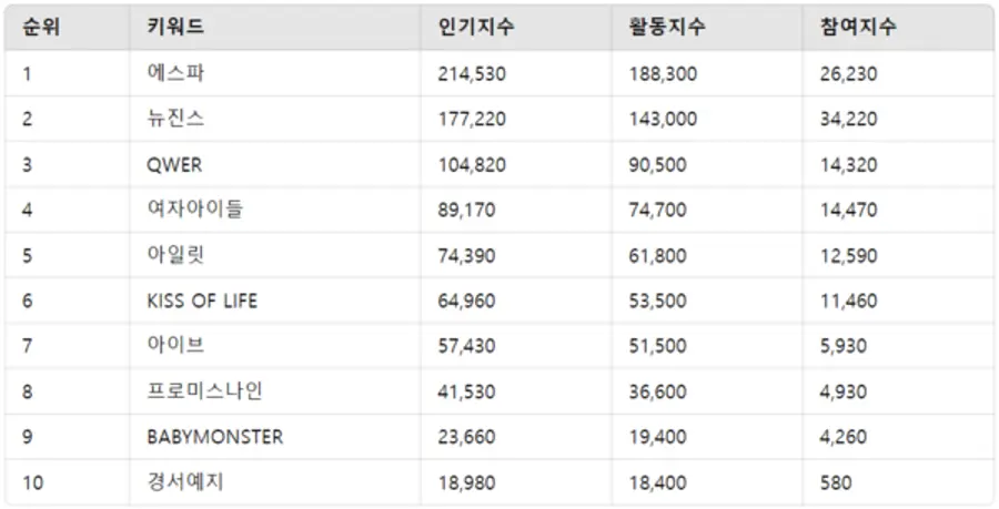 ▲K-POP 여자 그룹 인기지수 분석 결과 ⓒ디시트렌드