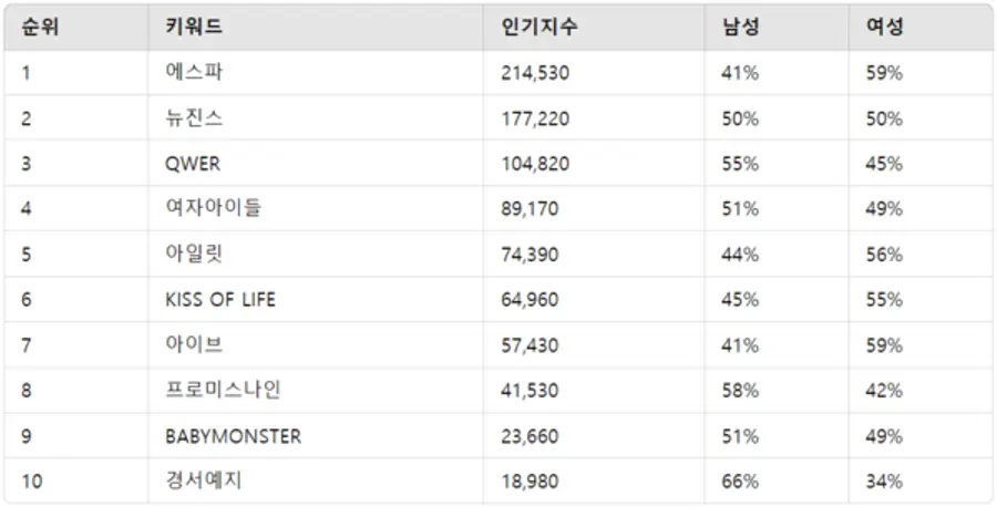 ▲K-POP 여자 그룹 인기지수 분석 결과 ⓒ디시트렌드