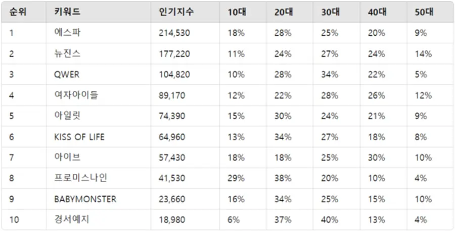 ▲K-POP 여자 그룹 인기지수 분석 결과 ⓒ디시트렌드