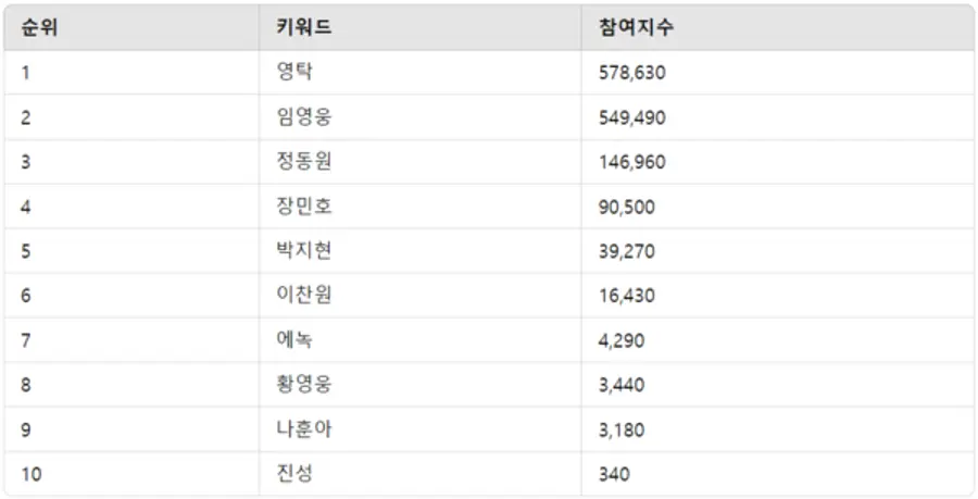 ▲트로트 남자 가수 투표 참여지수 순위 ⓒ디시트렌드