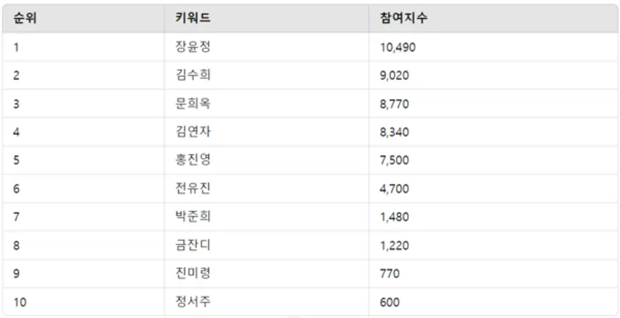 ▲트로트 여자 가수 투표 참여지수 순위 ⓒ디시트렌드