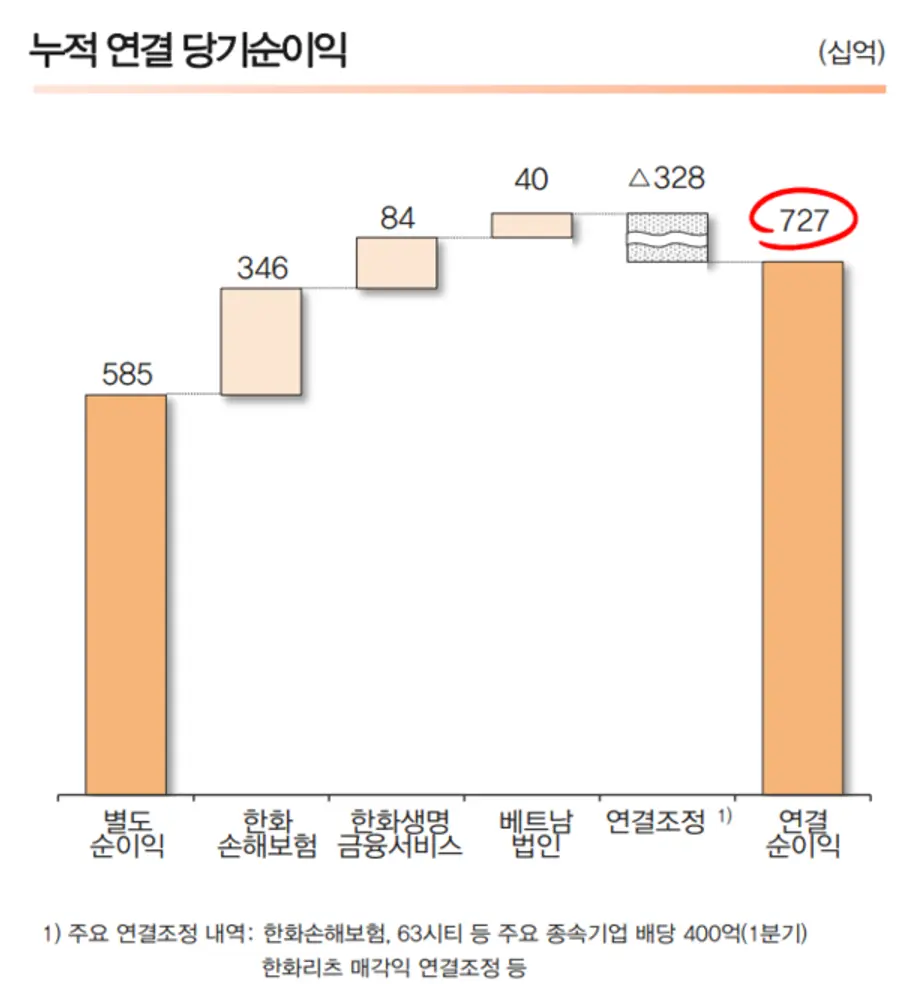 [출처: 한화생명]