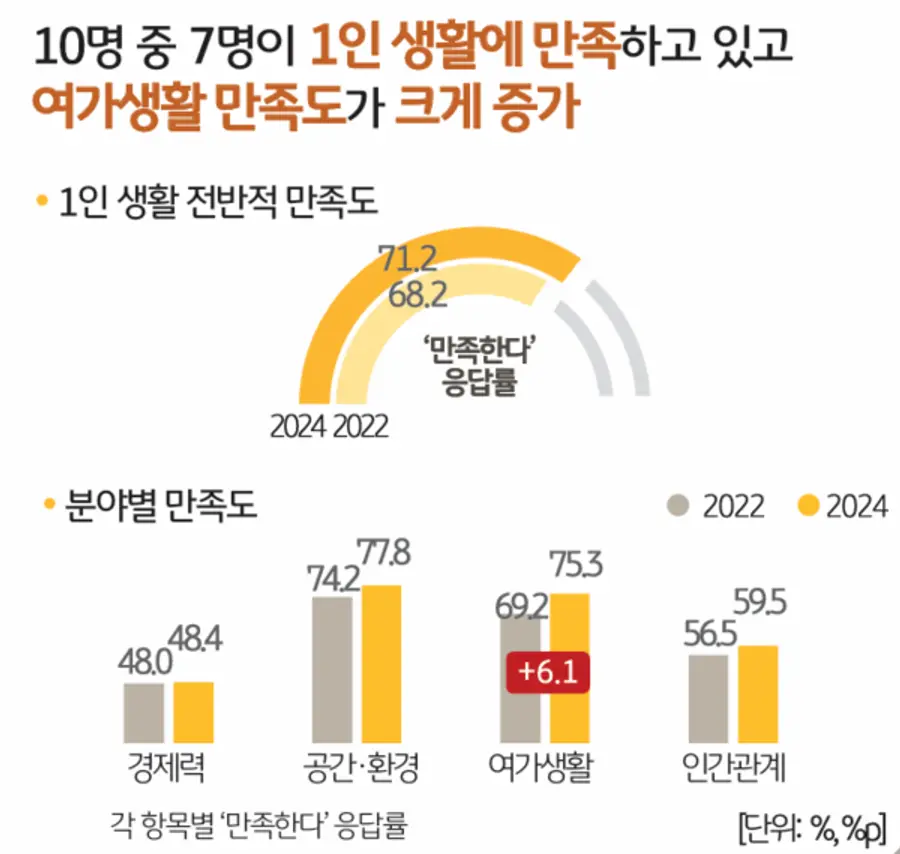 [출처: KB금융 2024 한국 1인가구 보고서]